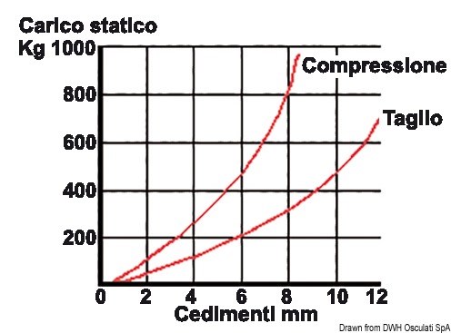 Supporto elastico antivibrante per motori entrobordo e generatore completo di controtampone