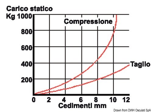 Supporto elastico antivibrante per motori entrobordo e generatore completo di controtampone