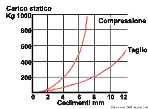 Supporto elastico antivibrante per motori entrobordo e generatore completo di controtampone