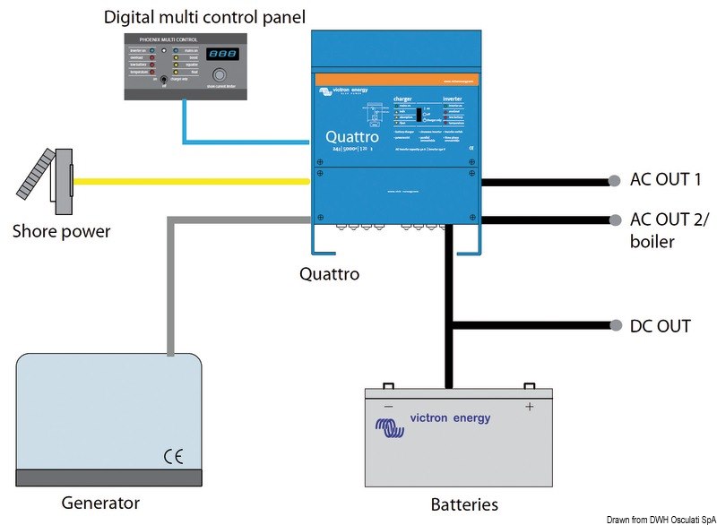 Sistema combinato VICTRON Quattro - Caricabatteria + Inverter