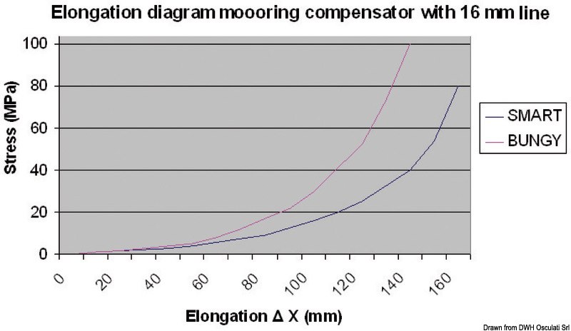Sistema elastico di ormeggio UNIMER Snubber