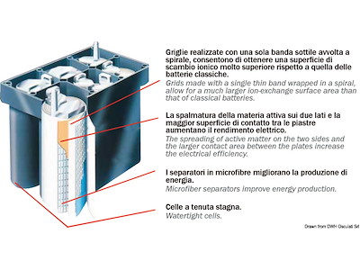 Batterie EXIDE Maxxima con tecnologia AGM