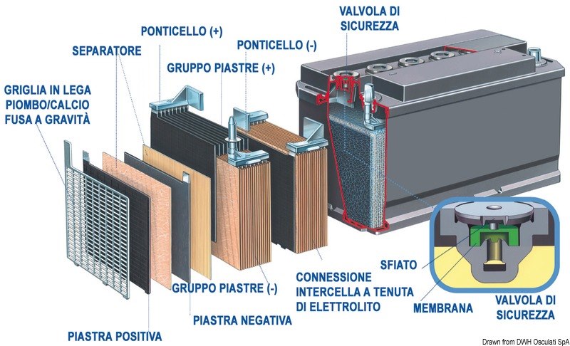 Batterie EXIDE Gel per servizi ed avviamento