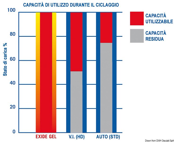 Batterie EXIDE Gel per servizi ed avviamento